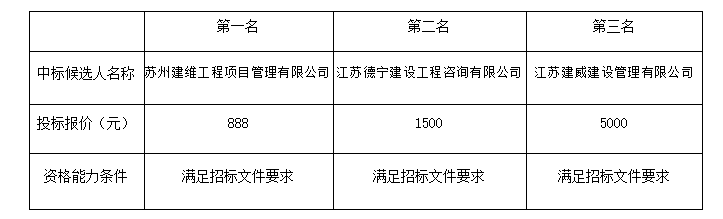 2020年南京科技館短期展覽項目“禮贊共和國——科技成就專題展” 展品維修維護(hù)、展覽布展撤展及運輸服務(wù)項目招標(biāo)代理詢價結(jié)果公示