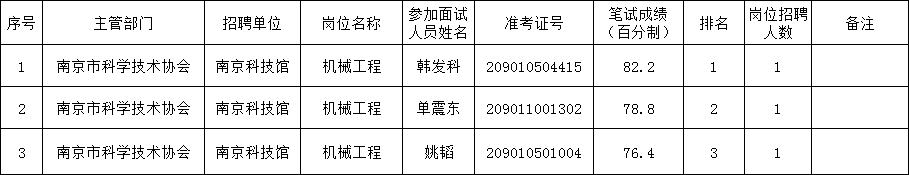 南京科技館2020年公開(kāi)招聘工作人員參加面試人員名單