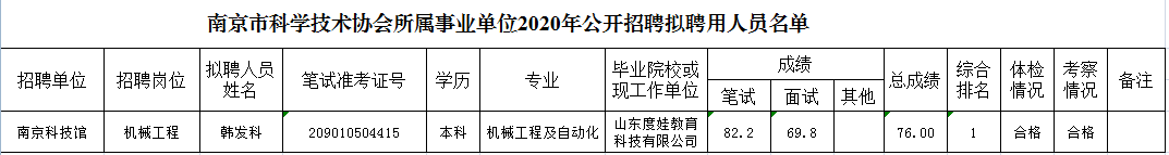 南京市科學(xué)技術(shù)協(xié)會(huì)所屬事業(yè)單位2020年公開招聘擬聘用人員名單公示