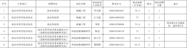 南京市科學(xué)技術(shù)協(xié)會(huì)所屬事業(yè)單位2021年公開招聘進(jìn)入面試人員名單