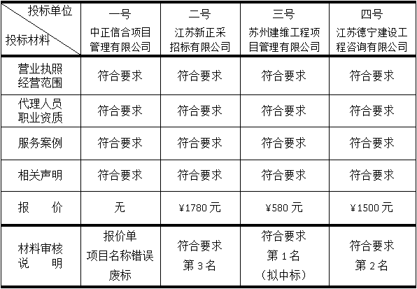 報告廳桌椅采購項目代理招標(biāo)機構(gòu)中標(biāo)公示
