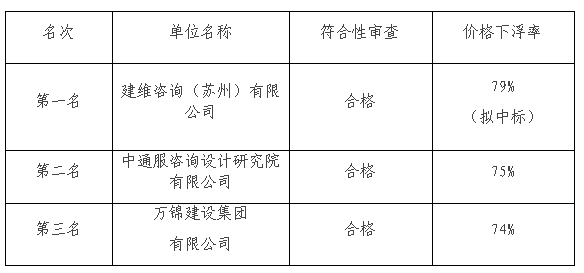 南京科技館服務(wù)項(xiàng)目招標(biāo)代理詢價(jià)結(jié)果公示