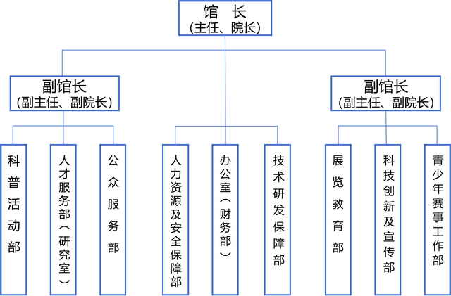 南京科技館（南京市科創(chuàng)科普服務(wù)中心、金陵科技創(chuàng)新戰(zhàn)略研究院）組織架構(gòu)